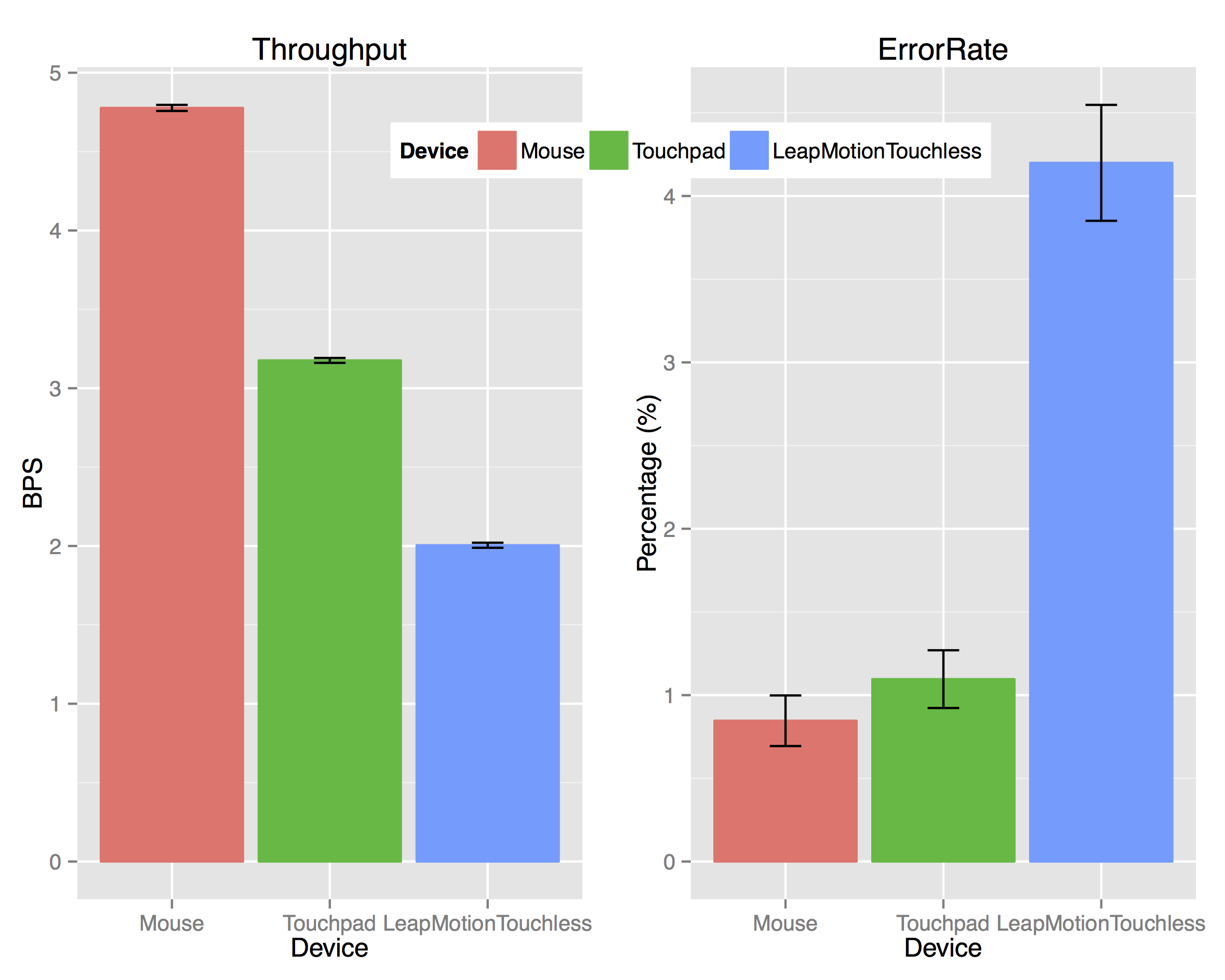 Throughput and error rate for the first experiment.