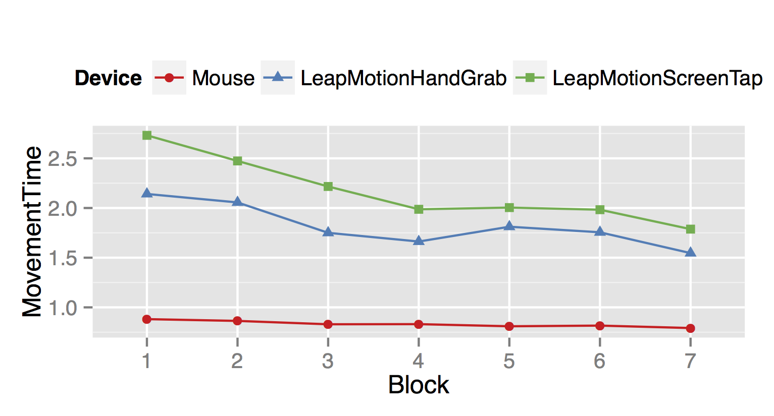 Movement time for the second experiment.