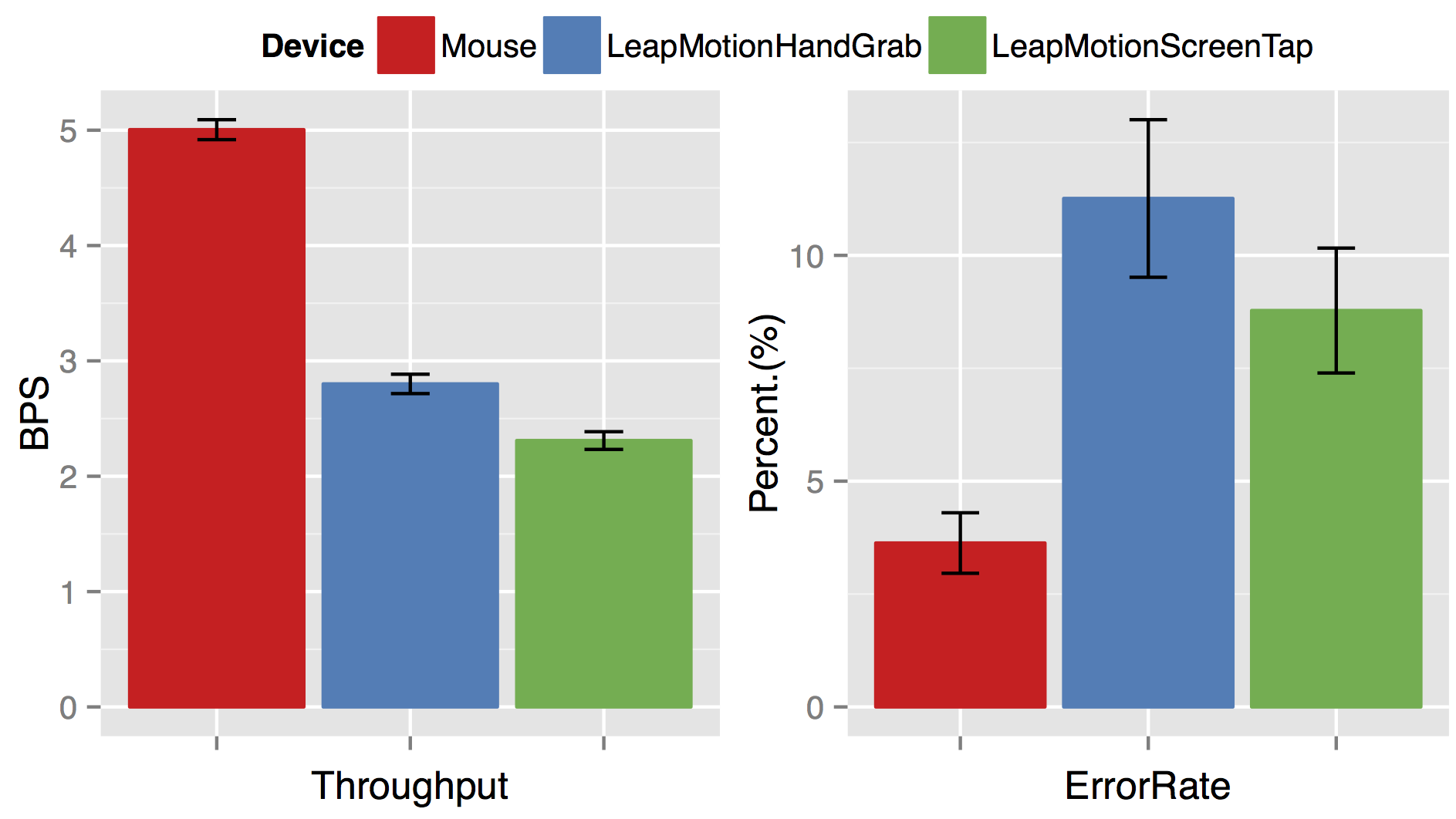 Throughput and error rate for the second experiment.